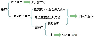 報關員考試商品編碼輔導