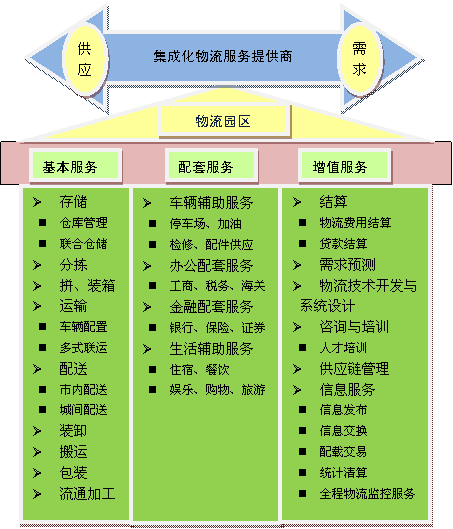 物流園區(qū)業(yè)務功能